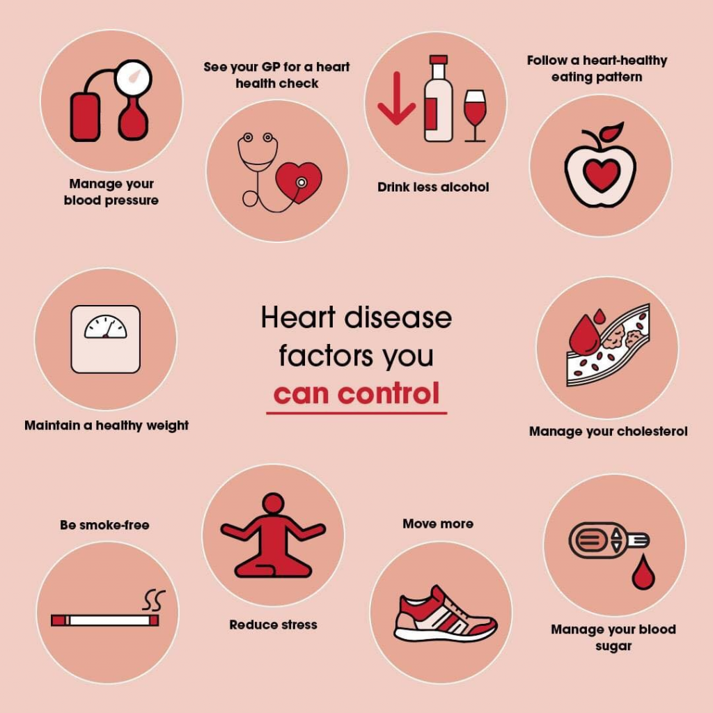 Heart disease risk factors you can control: healthy eating, manage your cholesterol and blood sugar, move more, reduce stress, be smoke-free, drink less alcohol, maintain a healthy weight, manage your blood pressure and see you GP for a heart health check. 