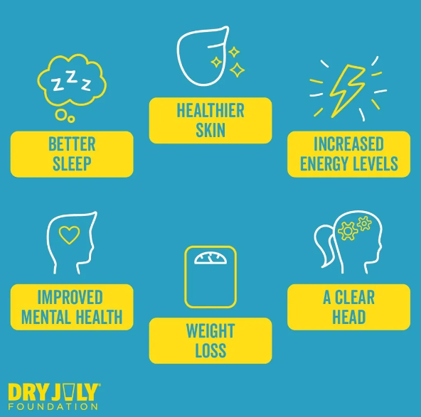 Dry July Foundation poster with a blue background and yellow text boxes that read better sleep, healthier skin, increased energy levels, improved mental health, weight loss and a clear head. 