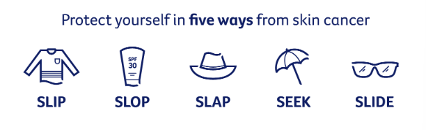 White background with dark blue text reading "protect yourself in five ways from skin cancer". From left to right: image of long-sleeve t-shirt with "slip" underneath, then an image of a sunscreen bottle with "slop" underneath, then an image of a hat with "slap" underneath, then an image of an umbrella with "seek" underneath, and then an image of sunglasses with "slide" underneath. 