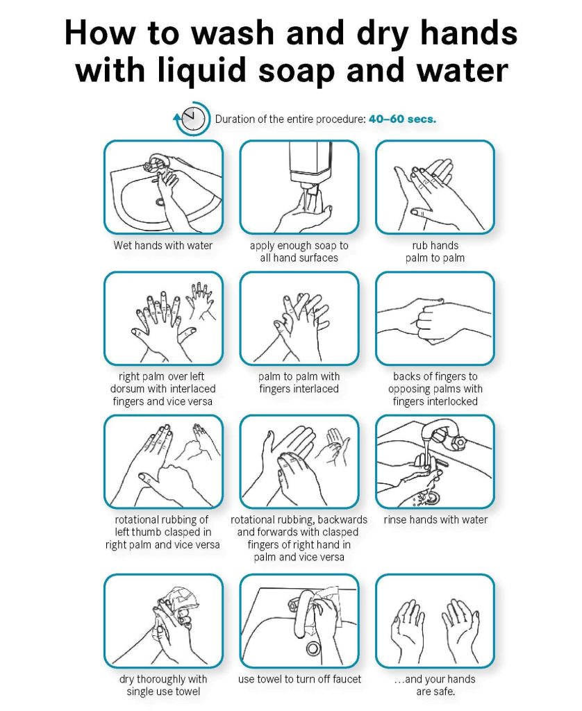 Instructions on how to wash and dry your hands with liquid soap and water to remove germs from your hands. Duration of entire procedure: 40-60 seconds. 
1. Wet hands with water. 
2. Apply enough soap to all hand surfaces. 
3. Rub hands palm to palm. 
4. Right palm over left dorsum and interlaced fingers and vice versa. 
5. Palm to palm with fingers interlaced. 
6. Back of fingers to opposing palms with fingers interlocked. 
7. Rotational rubbing of left thumb clasped in right palm and vice versa. 
8. Rotational rubbing, backwards and forwards with clasped fingers of right hand in palm and vice versa. 
9. Rinse hands with water. 
10. Dry thoroughly with single use towel. 
11. Use towel to turn off faucet. 
12. And your hands are safe. 
