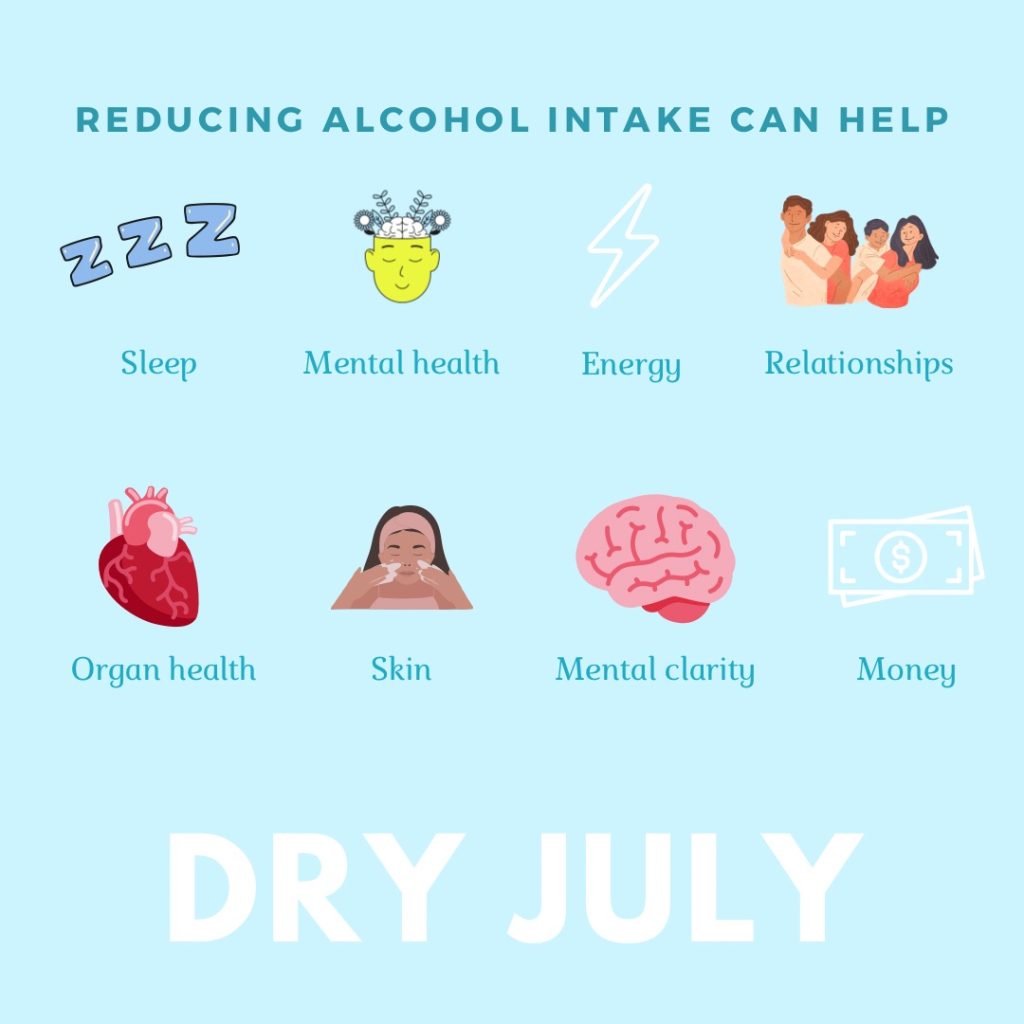 Light blue background with dark blue heading reading “reducing alcohol intake can help”. Sections below read “sleep”, “mental health”, “energy”, “relationships”, “organ health”, skin”, “mental clarity”, and “money”. White text at the bottom of the image reads “dry July”. 