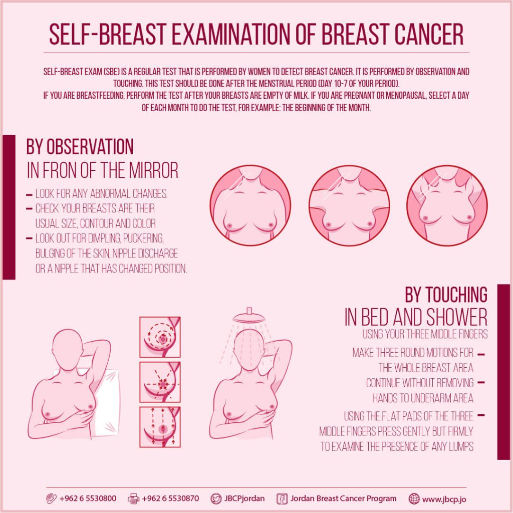 Square image with light pink background and darker pink text. Image contents describes how to check your breasts for signs of breast cancer. 
Heading: self-breast examination of breast cancer. 
Self breast exam (SBE) is a regular test that is performed by women to detect breast cancer. It is performed by an observation and touching. This test should be done after the menstrual period (day 10-7 of your period). If you are breastfeeding, perform the test after your breasts are empty of milk. If you are pregnant or menopausal, select a day of each month to do the test e.g. the beginning of the month. 
Sub-heading: By observation - in front of the mirror.
Look for any abnormal changes. Check your breasts are their usual size, contour and colour. Look out for dimpling, puckering, bulging of the skin, nipple discharge or a nipple that has changed position. 
Sub-heading: by touching - in bed and shower. 
Using your three middle fingers: make three round motions for the whole breast area, continue without removing hands to underarm area, using the flat pads of the three middle fingers, press gently but firmly to examine the presence of any lumps. 