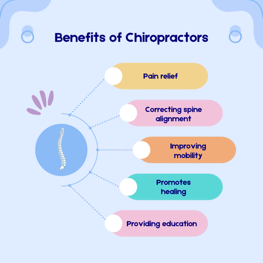 Circle image with light purple/blue background. Dark purple title reads “benefits of chiropractors”. Circle on middle left side of image with lines linked to vertically stacked word bubbles on the right side of the image. Word boxes say: pain relief, correcting spine alignment, improving mobility, promotes healing, providing education. 